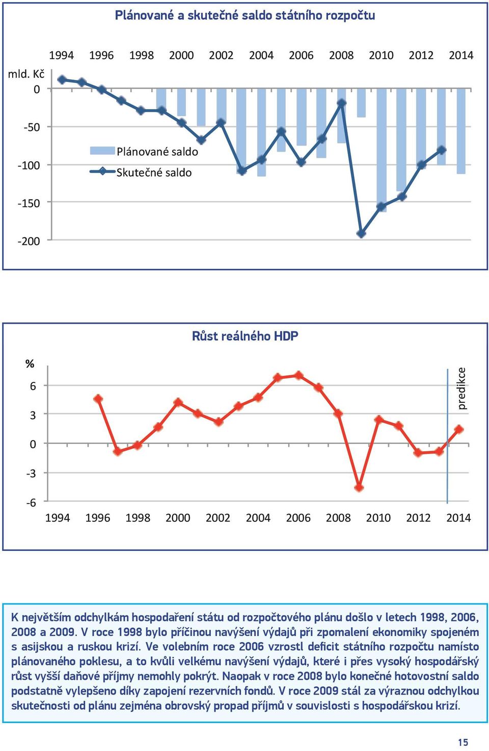 hospodaření státu od rozpočtového plánu došlo v letech 1998, 2006, 2008 a 2009. V roce 1998 bylo příčinou navýšení výdajů při zpomalení ekonomiky spojeném s asijskou a ruskou krizí.