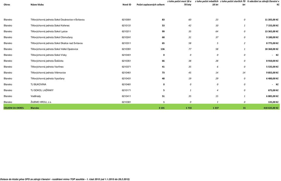Tělovýchovná jednota Sokol Velké Opatovice 6210391 136 77 58 1 18360,00 Blansko Tělovýchovná jednota Sokol Vísky 6210401 0 0 0 0 - Blansko Tělovýchovná jednota Šošůvka 6210351 66 38 28 0 8910,00