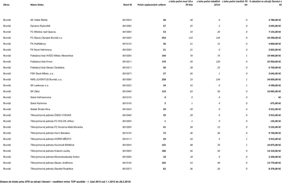 19440,00 Bruntál Fotbalový klub Krnov 8010211 170 50 120 0 22950,00 Bruntál Fotbalový klub Slezan Osoblaha 8010311 50 28 22 0 6750,00 Bruntál FSK Staré Město, o.s. 8010271 27 26 1 0 3645,00 Bruntál KMS JUVENTUS Bruntál, o.