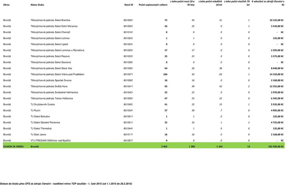 17 0 0 2295,00 Bruntál Tělovýchovná jednota Sokol Razová 8010331 25 25 0 0 3375,00 Bruntál Tělovýchovná jednota Sokol Sosnová 8010381 0 0 0 0 - Bruntál Tělovýchovná jednota Sokol Stará Ves 8010391 64