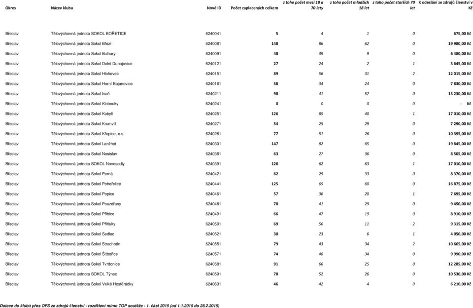 Bojanovice 6240161 58 34 24 0 7830,00 Břeclav Tělovýchovná jednota Sokol Ivaň 6240211 98 41 57 0 13230,00 Břeclav Tělovýchovná jednota Sokol Klobouky 6240241 0 0 0 0 - Břeclav Tělovýchovná jednota