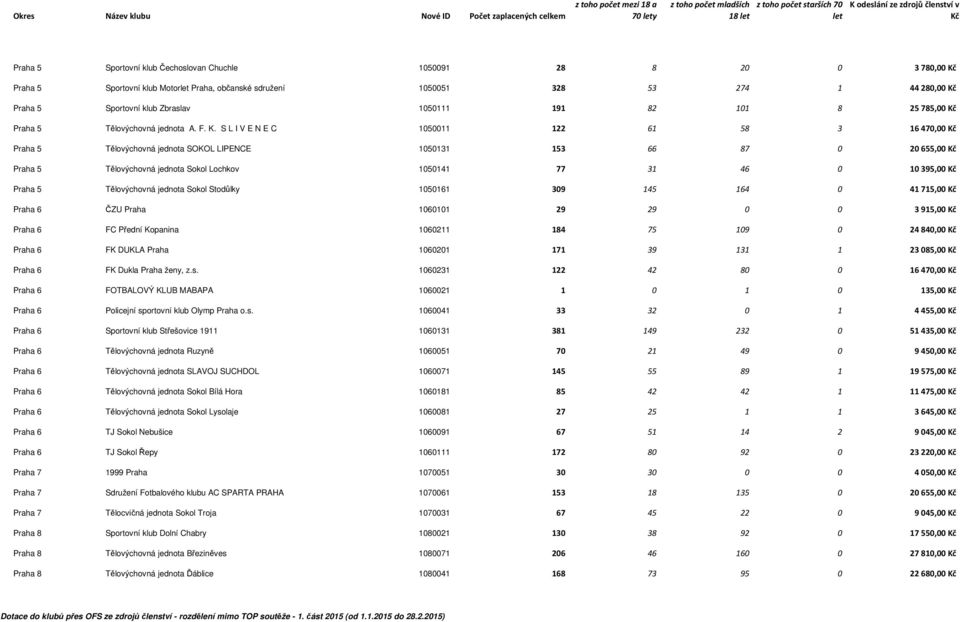 S L I V E N E C 1050011 122 61 58 3 16470,00 Praha 5 Tělovýchovná jednota SOKOL LIPENCE 1050131 153 66 87 0 20655,00 Praha 5 Tělovýchovná jednota Sokol Lochkov 1050141 77 31 46 0 10395,00 Praha 5