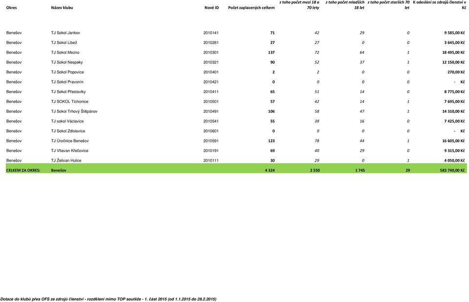 42 14 1 7695,00 Benešov TJ Sokol Trhový Štěpánov 2010491 106 58 47 1 14310,00 Benešov TJ sokol Václavice 2010541 55 39 16 0 7425,00 Benešov TJ Sokol Zdislavice 2010601 0 0 0 0 - Benešov TJ