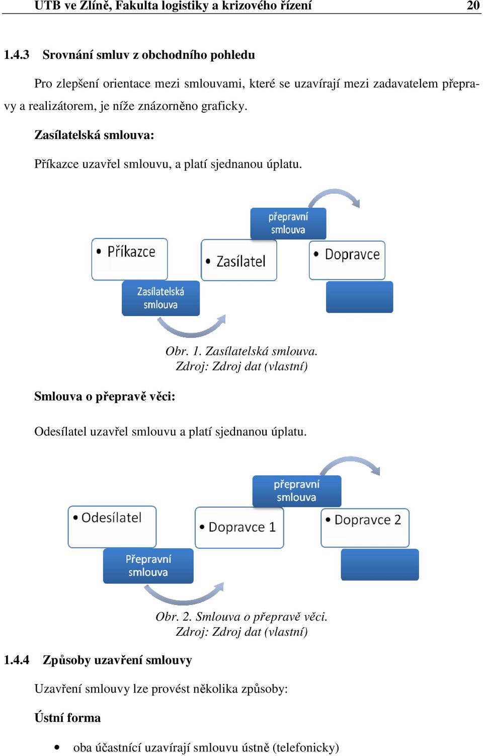 graficky. Zasílatelská smlouva: Příkazce uzavřel smlouvu, a platí sjednanou úplatu. Smlouva o přepravě věci: Obr. 1. Zasílatelská smlouva. Zdroj: Zdroj dat (vlastní) Odesílatel uzavřel smlouvu a platí sjednanou úplatu.
