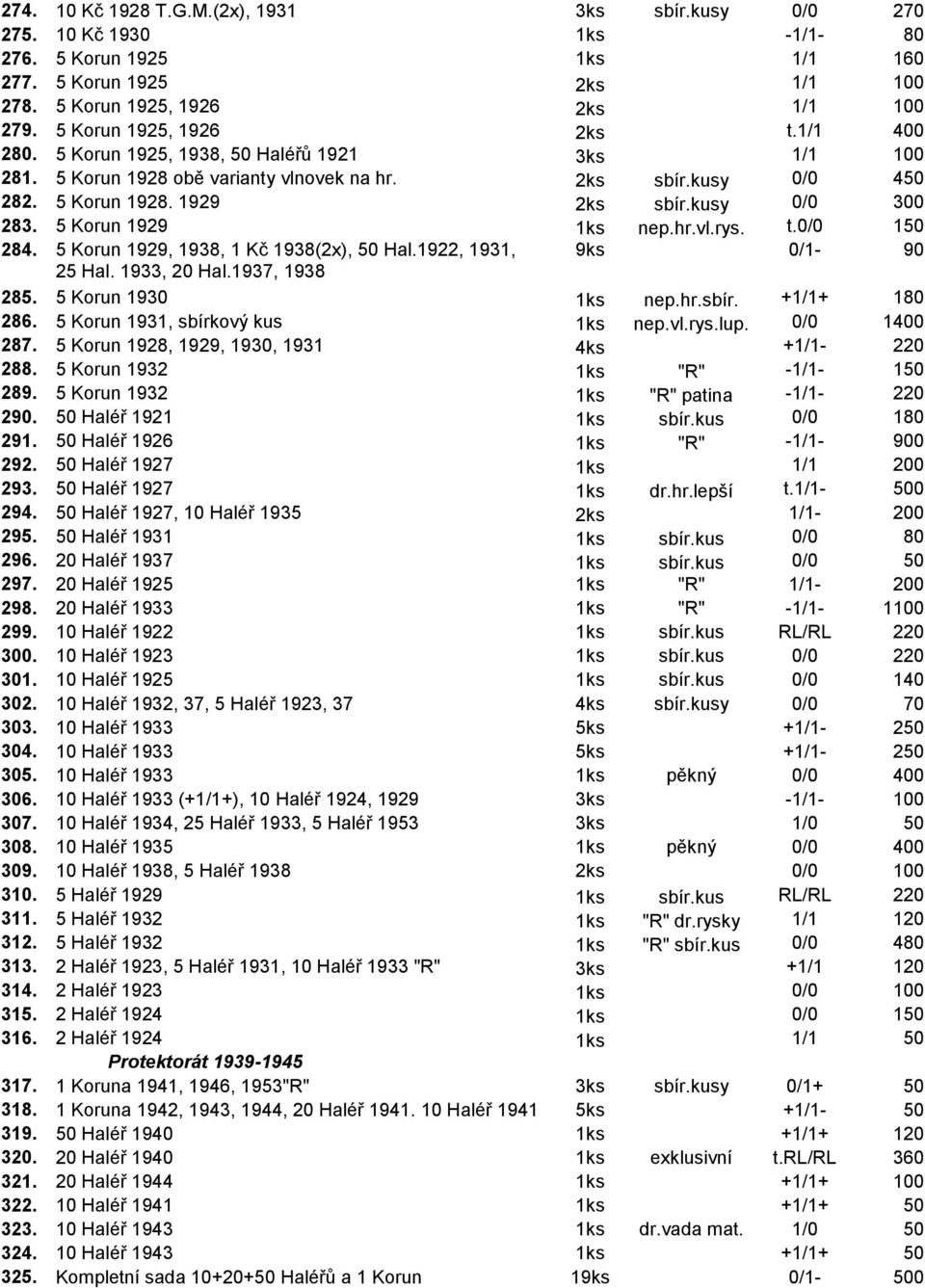 kusy 0/0 300 283. 5 Korun 1929 1ks nep.hr.vl.rys. t.0/0 150 284. 5 Korun 1929, 1938, 1 Kč 1938(2x), 50 Hal.1922, 1931, 9ks 0/1-90 25 Hal. 1933, 20 Hal.1937, 1938 285. 5 Korun 1930 1ks nep.hr.sbír.