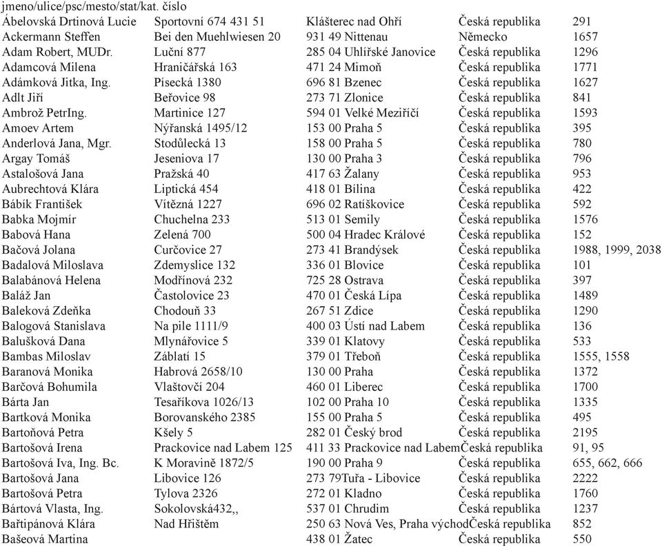 Luční 877 285 04 Uhlířské Janovice Česká republika 1296 Adamcová Milena Hraničářská 163 471 24 Mimoň Česká republika 1771 Adámková Jitka, Ing.