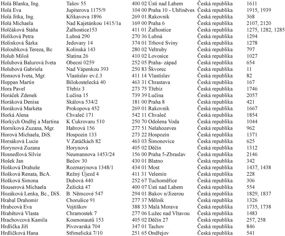 1282, 1285 Holíková Petra Lubná 290 270 36 Lubná Česká republika 1294 Holinková Šárka Jedovary 14 374 01 Trhové Sviny Česká republika 1278 Holoubková Tereza, Bc Kolínská 143 280 02 Veltruby Česká