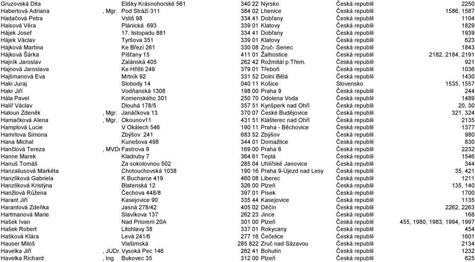 listopadu 881 334 41 Dobřany Česká republika 1939 Hájek Václav Tyršova 351 339 01 Klatovy Česká republika 623 Hájková Martina Ke Březí 261 330 08 Zruč- Senec Česká republika 1843 Hájková Šárka