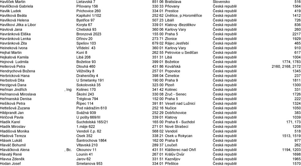 horoměřice Česká republika 1412 Havlíková Helena Bystřice 97 507 23 Libáň Česká republika 726 Havlíkovi Jitka a Libor Koryta 67 339 01 Klatovy -Bezděkov Česká republika 836 Havlová Jana Chebská 93