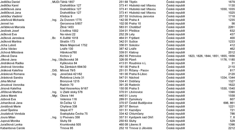 1030, 1035 Jedličková Jana Drahotěšice 127 373 41 Hluboká nad Vltavou Česká republika 1025 Jehlička Vladimír Křešice 9 257 53 Vrchotovy Janovice Česká republika 1718 Jeleňová Michaela, Ing.