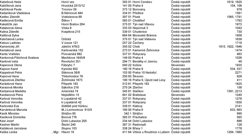 Němcové 484 334 01 Přeštice Česká republika 1581 Kadlec Zdeněk Vratislavova 69 397 01 Písek Česká republika 1065, 1791 Kadlecová Emília Štikov 1 583 01 Chotěboř Česká republika 1763 Kakaščík Jan