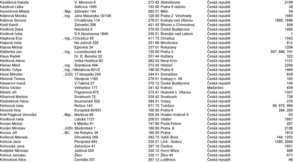 Jana Masaryka 10/108 120 00 Praha 2 Vinohrady Česká republika 1585 Kejhová Simona Chvatěruby 114 278 01 Kralupy nad Vltavou Česká republika 1890, 1896 Kindl Kamil Zahradní 356 431 45 Březno u