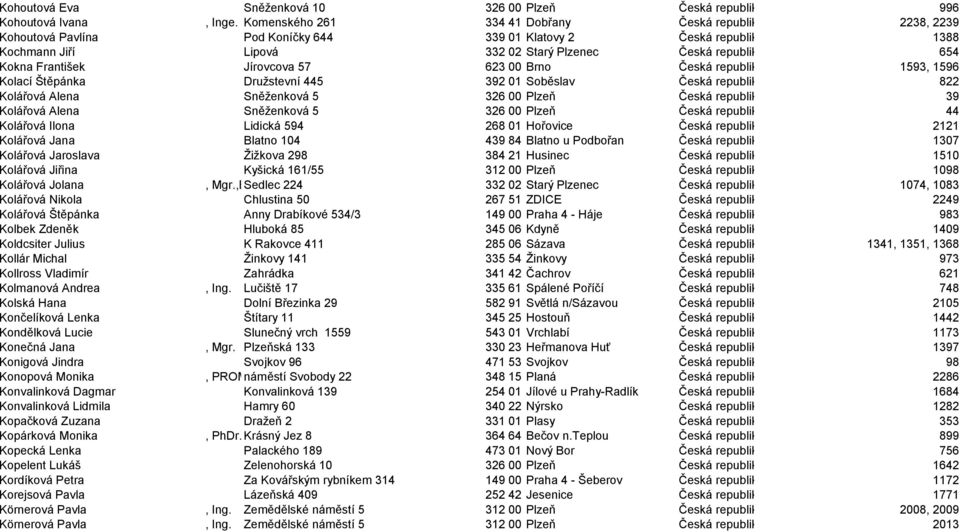 František Jírovcova 57 623 00 Brno Česká republika 1593, 1596 Kolací Štěpánka Družstevní 445 392 01 Soběslav Česká republika 822 Kolářová Alena Sněženková 5 326 00 Plzeň Česká republika 39 Kolářová