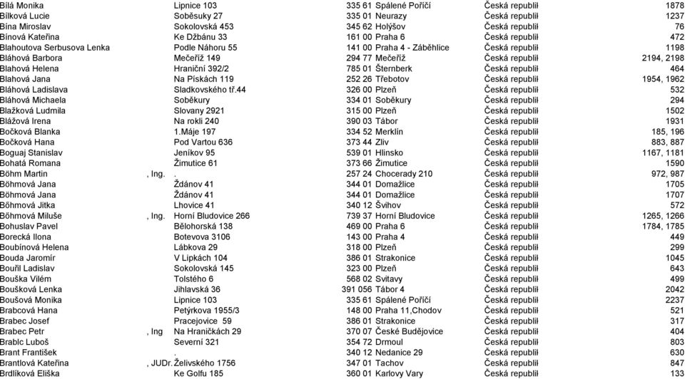 republika 2194, 2198 Blahová Helena Hraniční 392/2 785 01 Šternberk Česká republika 464 Blahová Jana Na Pískách 119 252 26 Třebotov Česká republika 1954, 1962 Bláhová Ladislava Sladkovského tř.