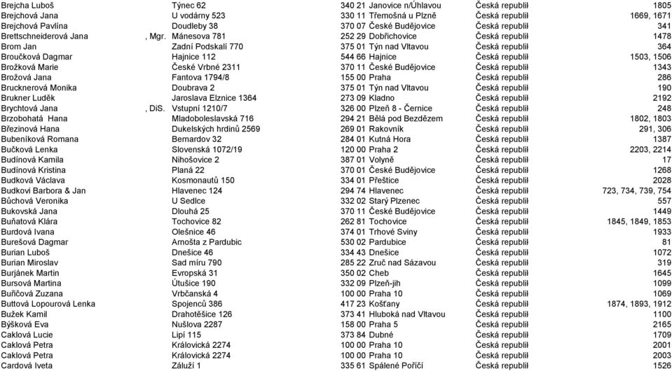 Mánesova 781 252 29 Dobřichovice Česká republika 1478 Brom Jan Zadní Podskalí 770 375 01 Týn nad Vltavou Česká republika 364 Broučková Dagmar Hajnice 112 544 66 Hajnice Česká republika 1503, 1506