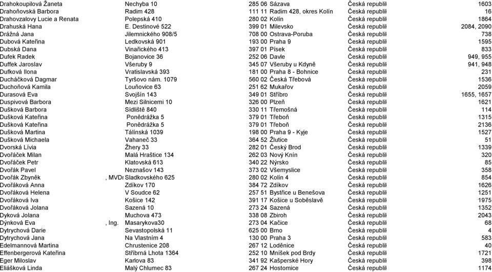 Destinové 522 399 01 Milevsko Česká republika 2084, 2090 Drážná Jana Jilemnického 908/5 708 00 Ostrava-Poruba Česká republika 738 Dubová Kateřina Ledkovská 901 193 00 Praha 9 Česká republika 1595