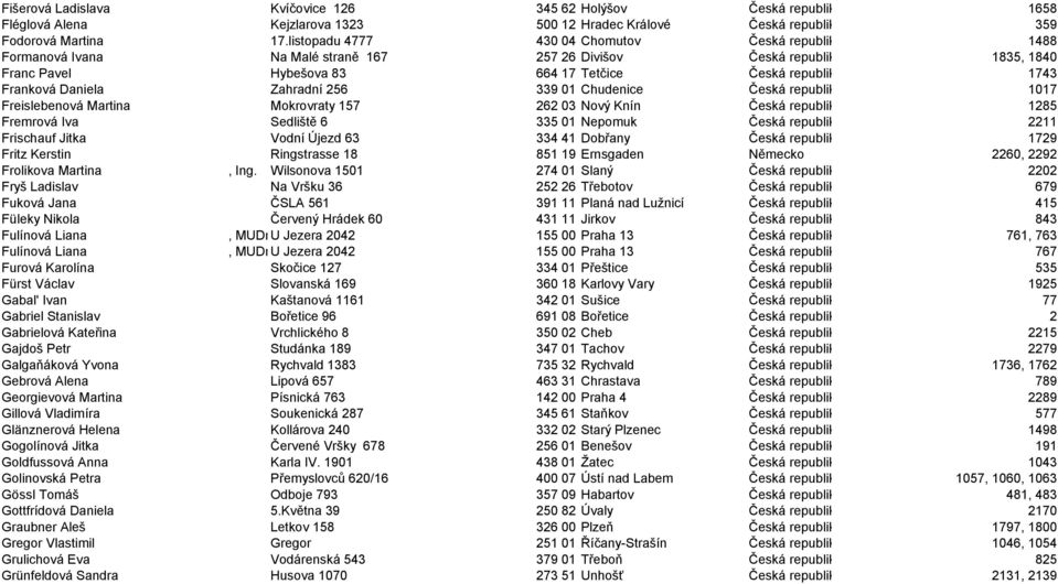 Daniela Zahradní 256 339 01 Chudenice Česká republika 1017 Freislebenová Martina Mokrovraty 157 262 03 Nový Knín Česká republika 1285 Fremrová Iva Sedliště 6 335 01 Nepomuk Česká republika 2211