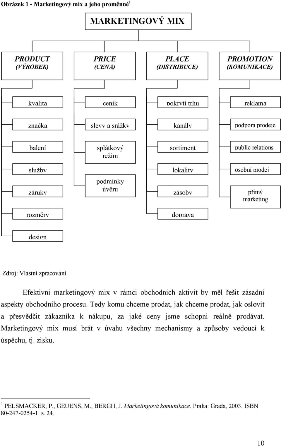 Efektivní marketingový mix v rámci obchodních aktivit by měl řešit zásadní aspekty obchodního procesu.