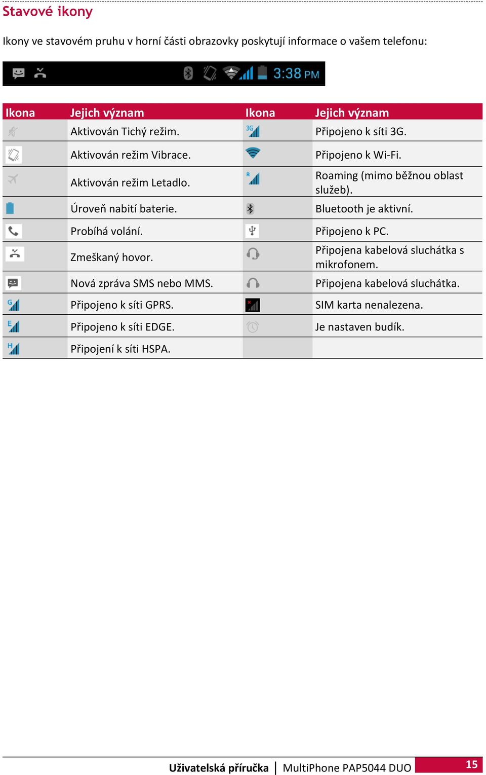 Nová zpráva SMS nebo MMS. Připojeno k síti GPRS. Připojeno k síti EDGE. Připojeno k Wi-Fi. Roaming (mimo běžnou oblast služeb). Bluetooth je aktivní.