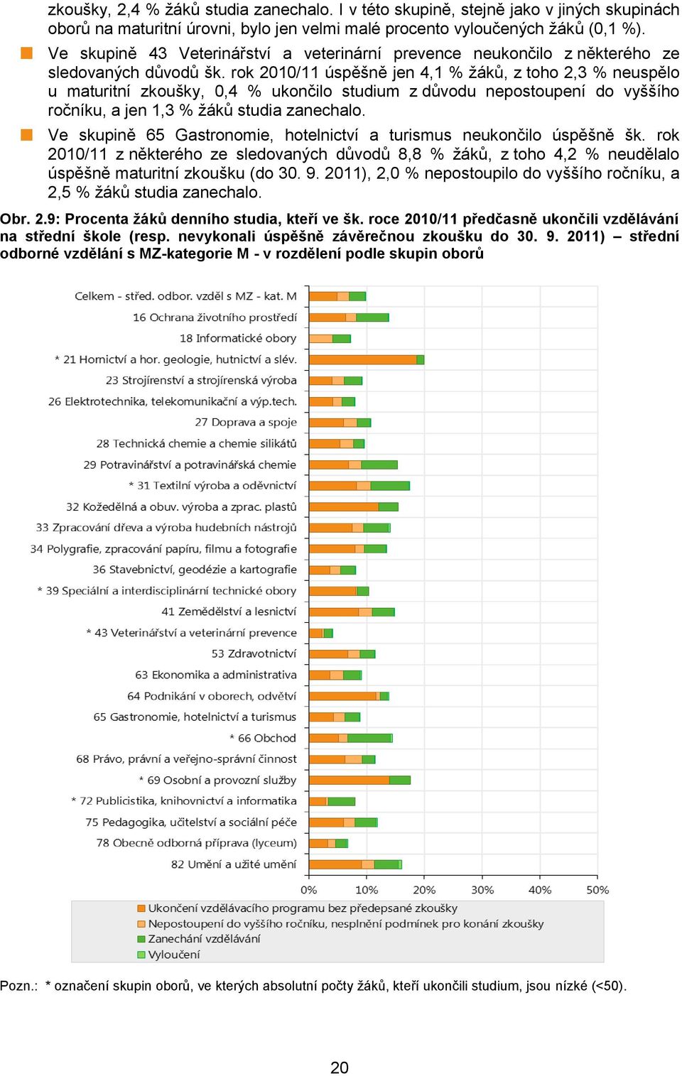 rok 2010/11 úspěšně jen 4,1 % žáků, z toho 2,3 % neuspělo u maturitní zkoušky, 0,4 % ukončilo studium z důvodu nepostoupení do vyššího ročníku, a jen 1,3 % žáků studia zanechalo.