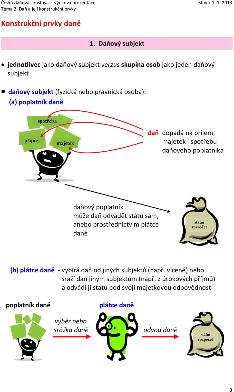 daně spotřeba příjmy majetek daň dopadá na příjem, majetek i spotřebu daňového poplatníka daňový poplatník může daň odvádět státu sám, anebo