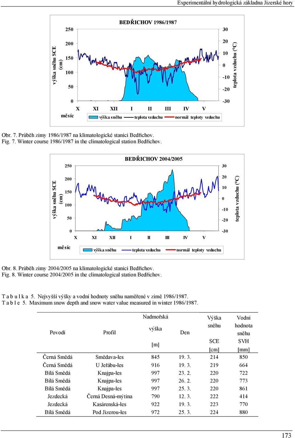 25 BEDŘICHOV 24/25 3 výška sněhu SCE (cm) 2 15 1 5 X XI XII I II III IV V 2 1-1 -2-3 teplota vzduchu ( C) měsíc výška sněhu teplota vzduchu normál teploty vzduchu Obr. 8.