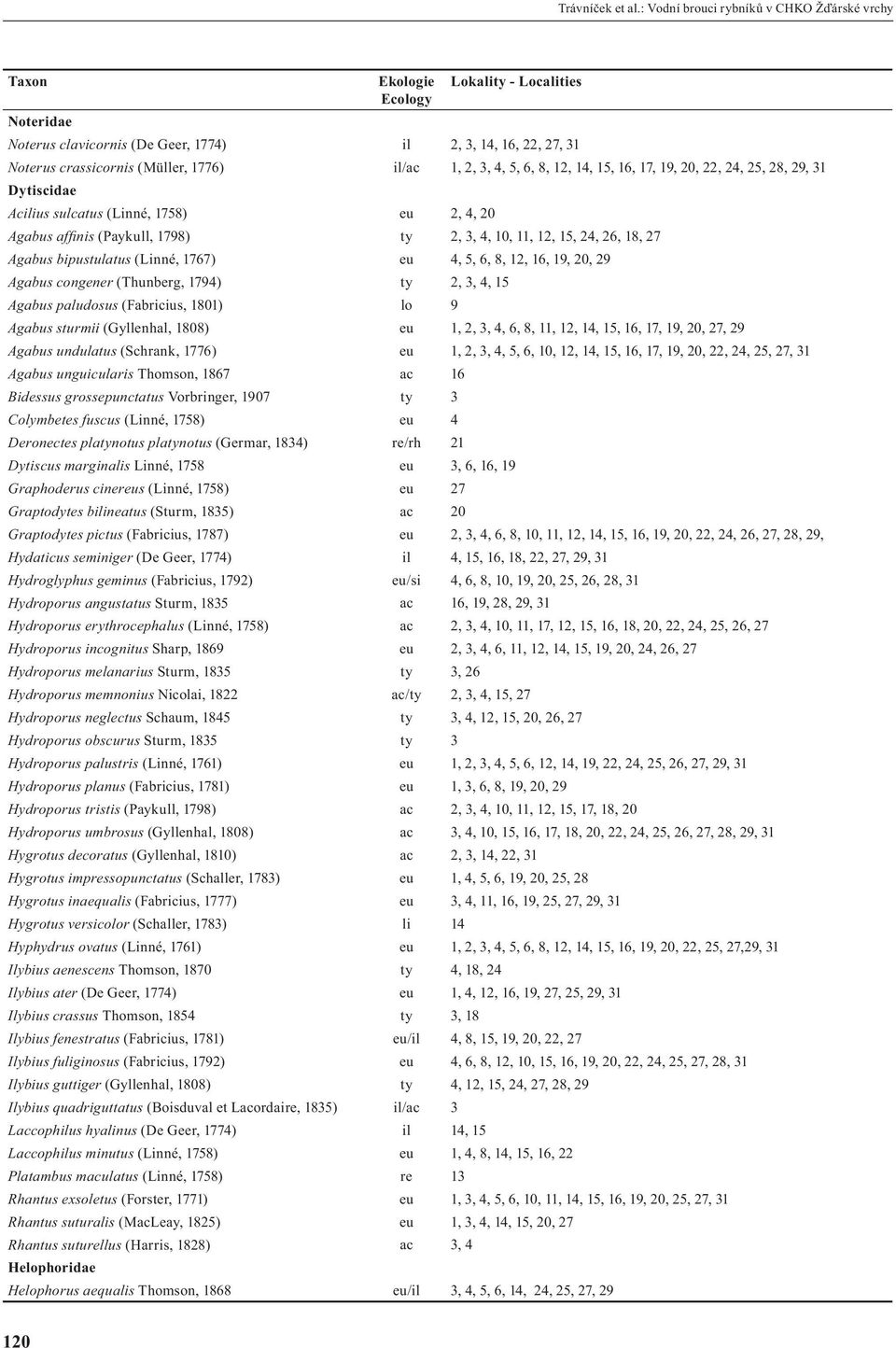 il/ac 1, 2, 3, 4, 5, 6, 8, 12, 14, 15, 16, 17, 19, 20, 22, 24, 25, 28, 29, 31 Dytiscidae Acilius sulcatus (Linné, 1758) eu 2, 4, 20 Agabus affi nis (Paykull, 1798) ty 2, 3, 4, 10, 11, 12, 15, 24, 26,