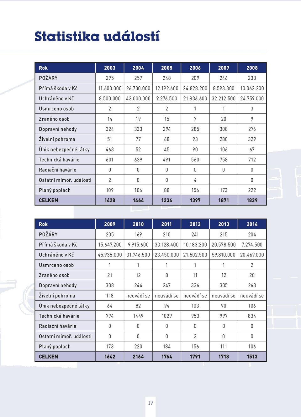 000 Usmrceno osob 2 2 2 1 1 3 Zraněno osob 14 19 15 7 20 9 Dopravní nehody 324 333 294 285 308 276 Živelní pohroma 51 77 68 93 280 329 Únik nebezpečné látky 463 52 45 90 106 67 Technická havárie 601
