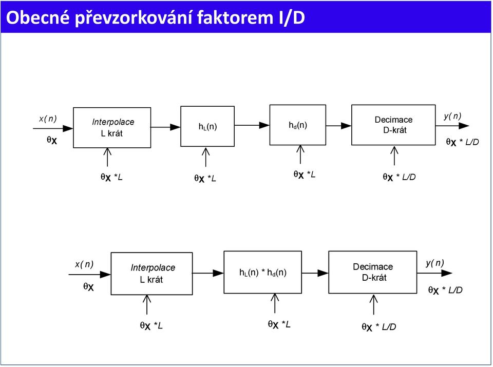 *L X *L X *L X *L/D x( n) X Interpolace L krát h L (n)