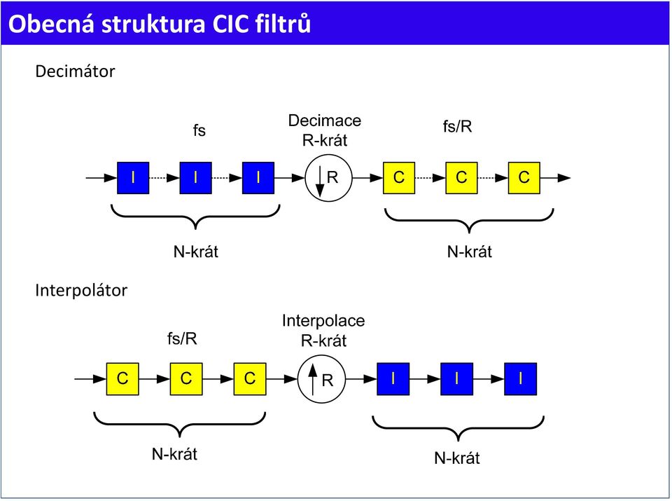 CIC filtrů