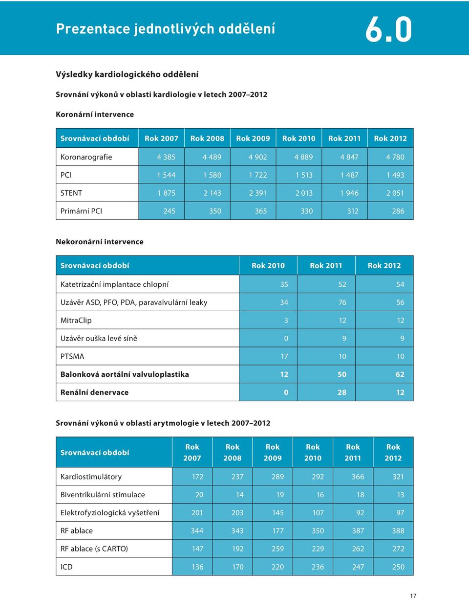 Koronarografie 4 385 4 489 4 902 4 889 4 847 4 780 PCI 1 544 1 580 1 722 1 513 1 487 1 493 STENT 1 875 2 143 2 391 2 013 1 946 2 051 Primární PCI 245 350 365 330 312 286 Nekoronární intervence