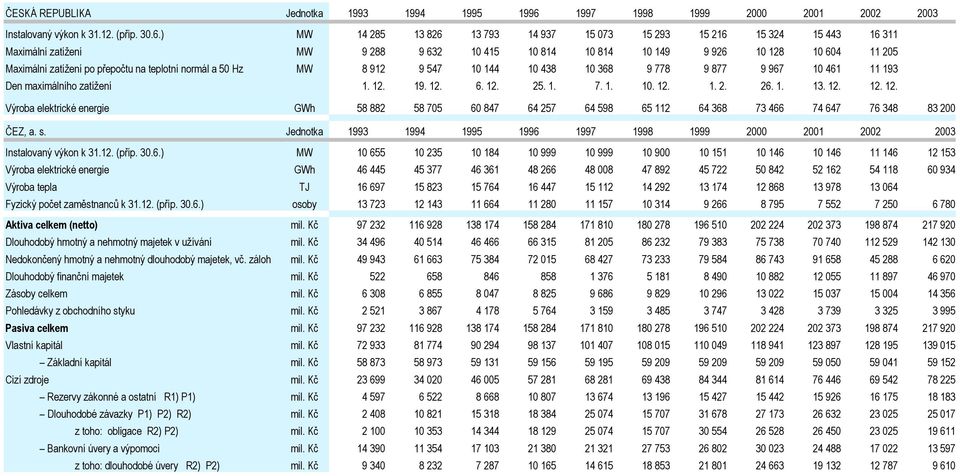 ) MW 14 285 13 826 13 793 14 937 15 073 15 293 15 216 15 324 15 443 16 311 Maximální zatížení MW 9 288 9 632 10 415 10 814 10 814 10 149 9 926 10 128 10 604 11 205 Maximální zatížení po přepočtu na