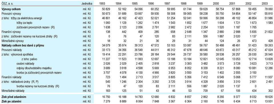 Kč 46 801 46 162 47 423 52 021 51 254 52 041 50 996 50 298 49 102 46 854 51 986 tržby za teplo mil.