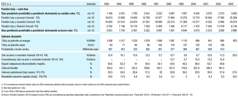 Kč 16 813 13 596 14 800 13 799 14 377 17 694 12 279 13 715 16 064 17 569 25 368 Peněžní toky z investiční činnosti R3) mil.