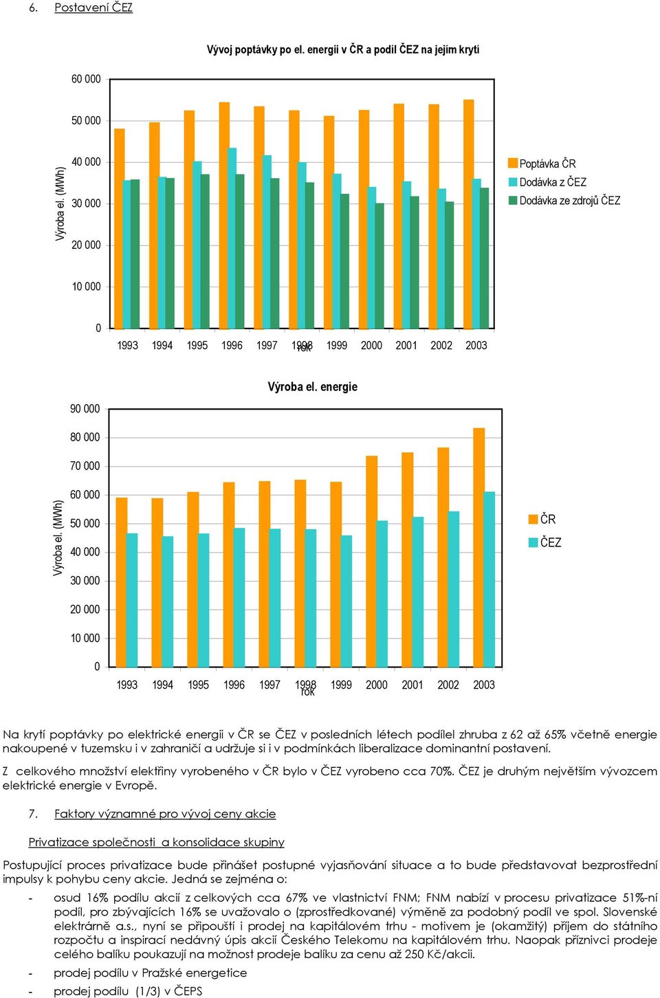 (MWh) 60 000 50 000 40 000 30 000 ČR ČEZ 20 000 10 000 0 1993 1994 1995 1996 1997 1998 1999 2000 2001 2002 2003 rok Na krytí poptávky po elektrické energii v ČR se ČEZ v posledních létech podílel