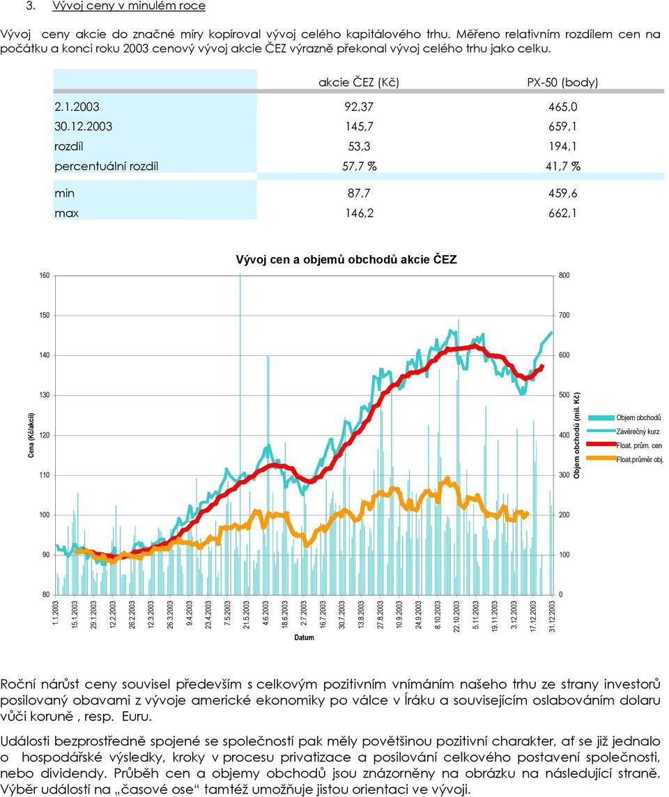 2003 145,7 659,1 rozdíl 53,3 194,1 percentuální rozdíl 57,7 % 41,7 % min 87,7 459,6 max 146,2 662,1 160 Vývoj cen a objemů obchodů akcie ČEZ 800 150 700 140 600 Cena (Kč/akcii) 130 120 110 500 400