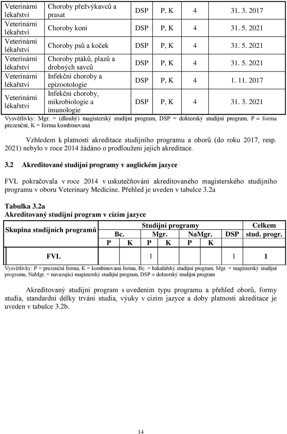 5. 2021 DSP P, K 4 1. 11. 2017 DSP P, K 4 31. 3. 2021 Vysvětlivky: Mgr.