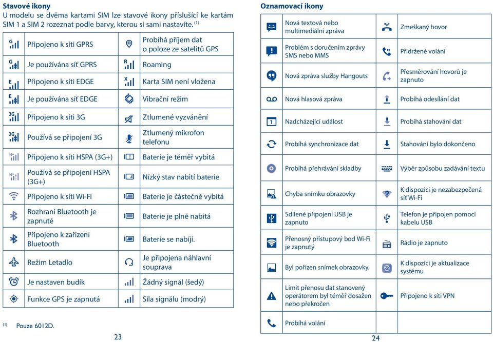 zpráva Problém s doručením zprávy SMS nebo MMS Nová zpráva služby Hangouts Zmeškaný hovor Přidržené volání Přesměrování hovorů je zapnuto Je používána síť EDGE Vibrační režim Nová hlasová zpráva