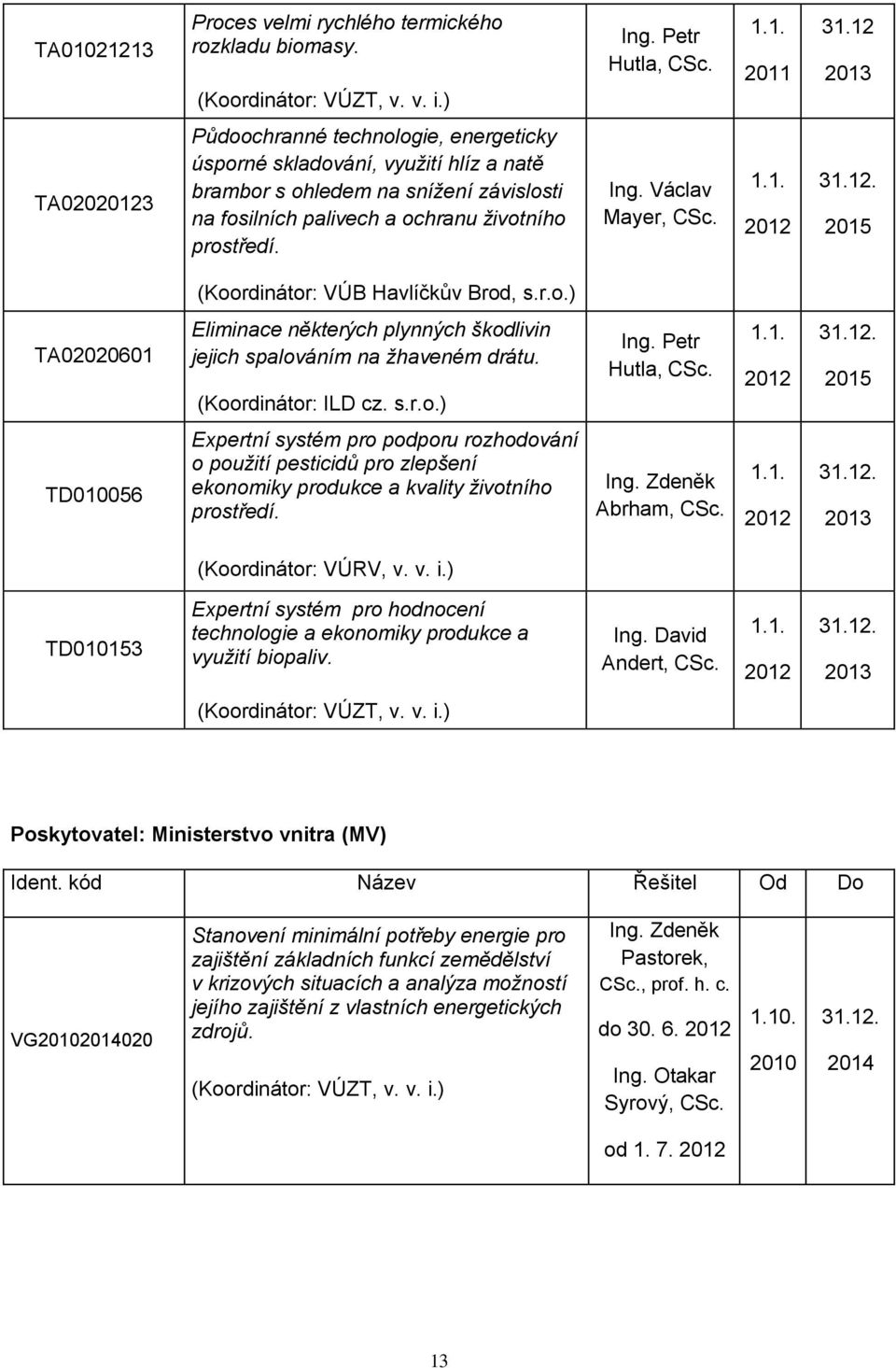 Václav Mayer, CSc. 1.1. 2012 31.12. 2015 (Koordinátor: VÚB Havlíčkův Brod, s.r.o.) TA02020601 Eliminace některých plynných škodlivin jejich spalováním na žhaveném drátu. (Koordinátor: ILD cz. s.r.o.) Ing.