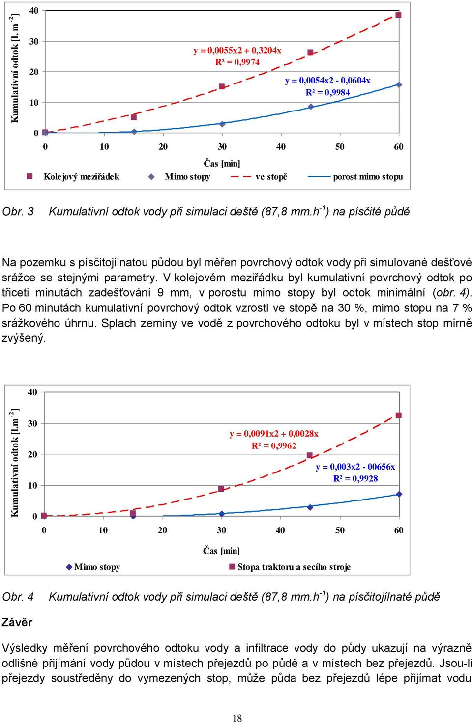 3 Kumulativní odtok vody při simulaci deště (87,8 mm.h -1 ) na písčité půdě Na pozemku s písčitojílnatou půdou byl měřen povrchový odtok vody při simulované dešťové srážce se stejnými parametry.