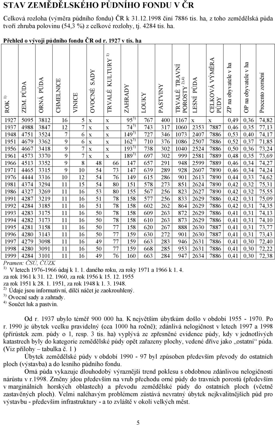 PŮDA ORNÁ PŮDA CHMELNICE VINICE OVOCNÉ SADY TRVALÉ KULTURY 1) ZAHRADY LOUKY PASTVINY TRVALÉ TRAVNÍ POROSTY 2),4) LESNÍ PŮDA CELKOVÁ VÝMĚRA PŮDY ZP na obyvatele v ha OP na obyvatele v ha Procento