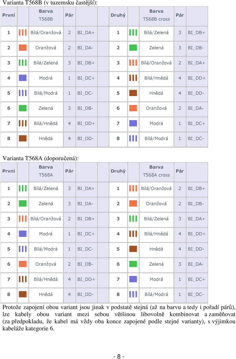 Bílá/Modrá 1 BI_DC- Varianta T568A (doporučená): Barva První Pár T568A Druhý Barva T568A cross Pár 1 Bílá/Zelená 3 BI_DA+ 1 Bílá/Oranžová 2 BI_DB+ 2 Zelená 3 BI_DA- 2 Oranžová 2 BI_DB- 3