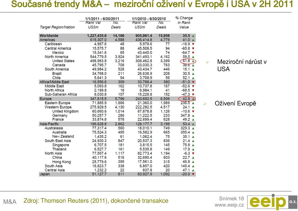 v USA Oživení Evropě Zdroj: Thomson