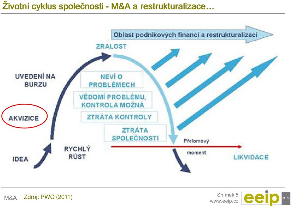 restrukturalizace