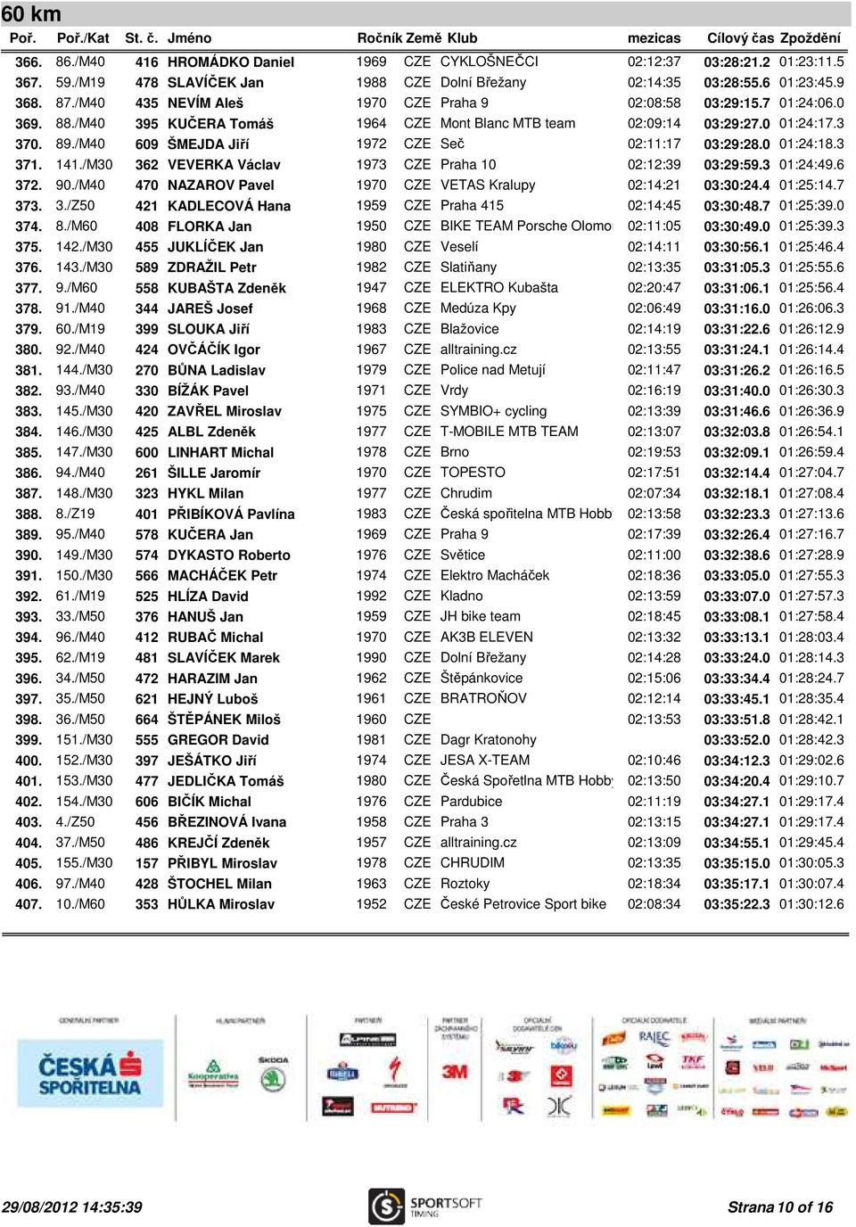 /M40 609 ŠMEJDA Jiří 1972 CZE Seč 02:11:17 03:29:28.0 01:24:18.3 371. 141./M30 362 VEVERKA Václav 1973 CZE Praha 10 02:12:39 03:29:59.3 01:24:49.6 372. 90.
