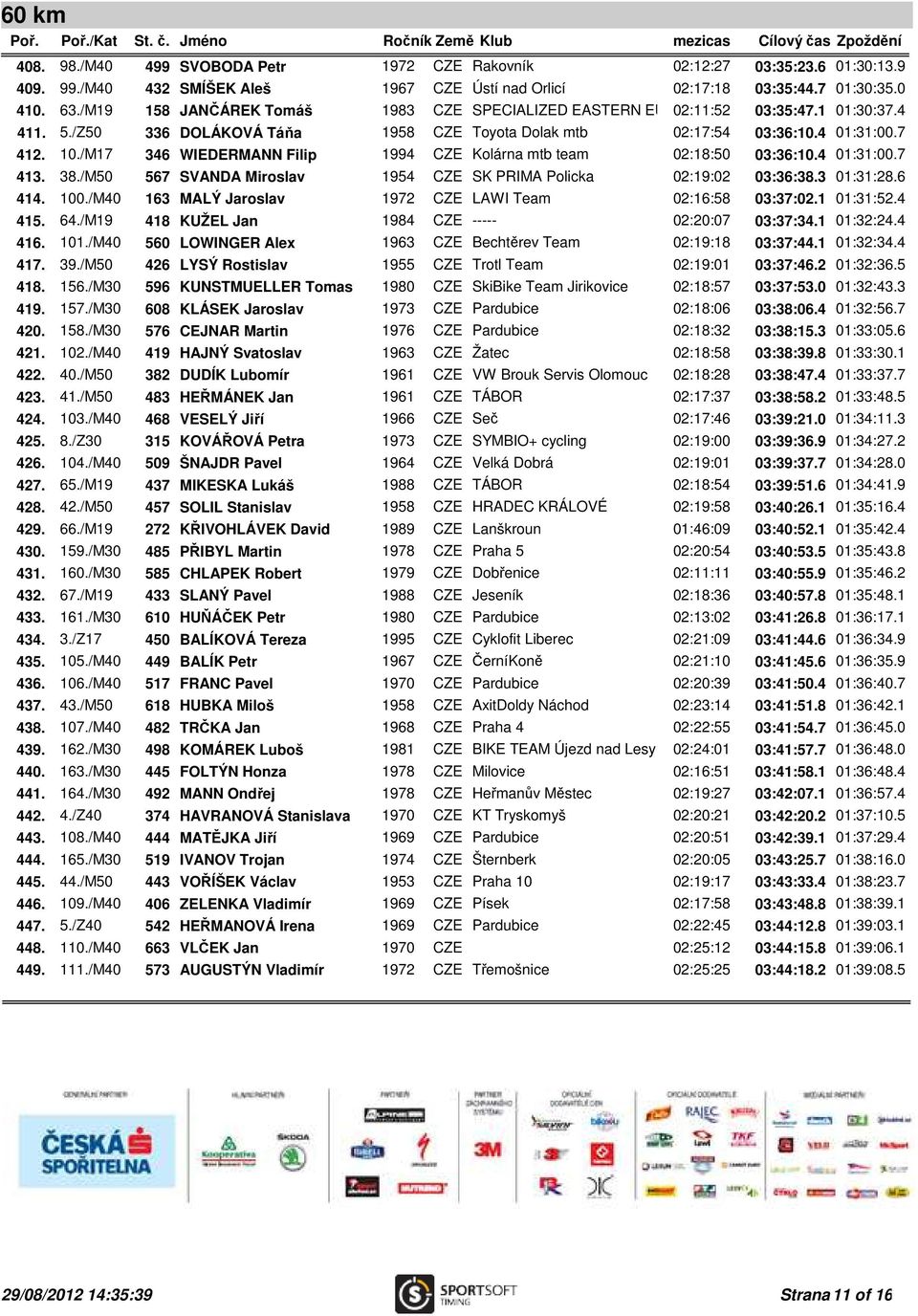 /M17 346 WIEDERMANN Filip 1994 CZE Kolárna mtb team 02:18:50 03:36:10.4 01:31:00.7 413. 38./M50 567 SVANDA Miroslav 1954 CZE SK PRIMA Policka 02:19:02 03:36:38.3 01:31:28.6 414. 100.