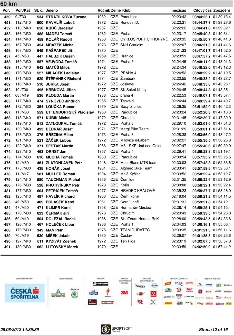 /M40 459 KOLÁŘ Rudolf 1963 CZE CYKLOSPORT CHROPYNĚ 02:20:35 03:45:50.7 01:40:41.0 455. 167./M30 454 MRÁZEK Michal 1973 CZE SKH Chrudim 02:22:07 03:46:51.3 01:41:41.6 456. 168.