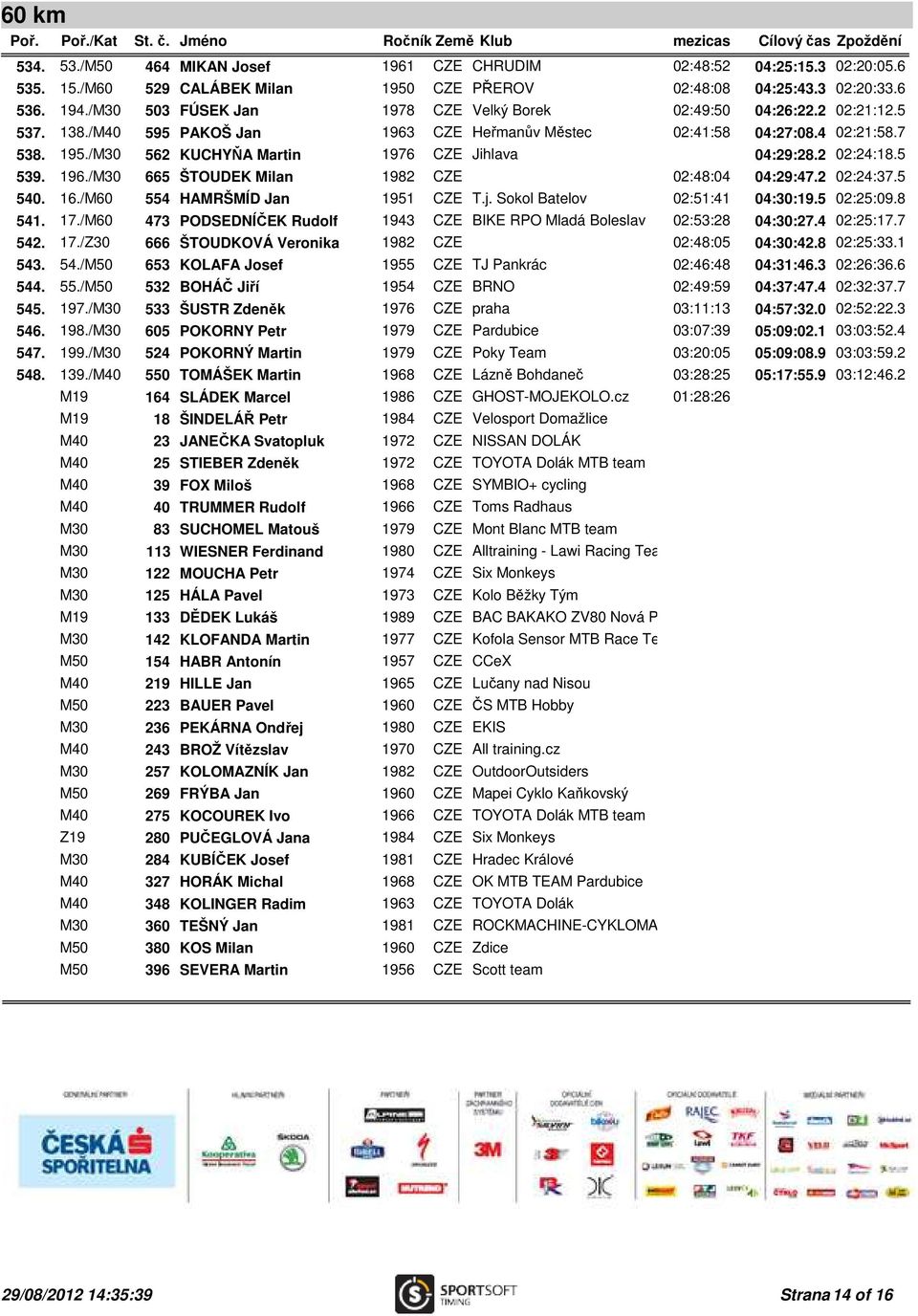 /M30 562 KUCHYŇA Martin 1976 CZE Jihlava 04:29:28.2 02:24:18.5 539. 196./M30 665 ŠTOUDEK Milan 1982 CZE 02:48:04 04:29:47.2 02:24:37.5 540. 16./M60 554 HAMRŠMÍD Jan 1951 CZE T.j.