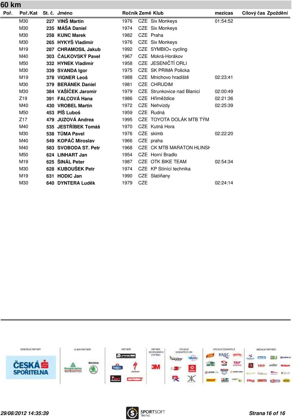 hradiště 02:23:41 M30 379 BERÁNEK Daniel 1981 CZE CHRUDIM M30 384 VAŠÍČEK Jaromir 1979 CZE Strunkovice nad Blanicí 02:00:49 Z19 391 FALCOVÁ Hana 1986 CZE Hříměždice 02:21:36 M40 430 VROBEL Martin