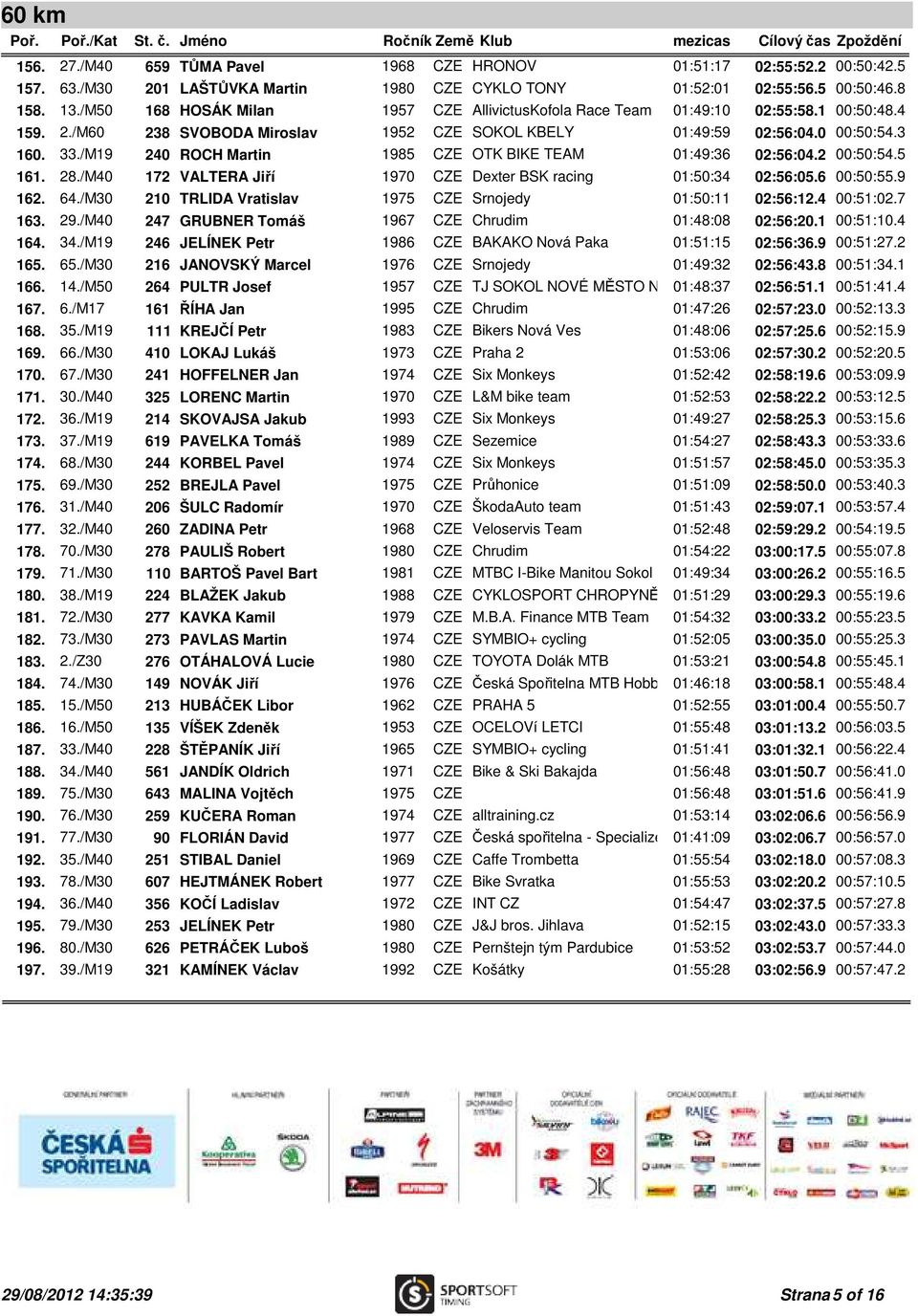 /M19 240 ROCH Martin 1985 CZE OTK BIKE TEAM 01:49:36 02:56:04.2 00:50:54.5 161. 28./M40 172 VALTERA Jiří 1970 CZE Dexter BSK racing 01:50:34 02:56:05.6 00:50:55.9 162. 64.